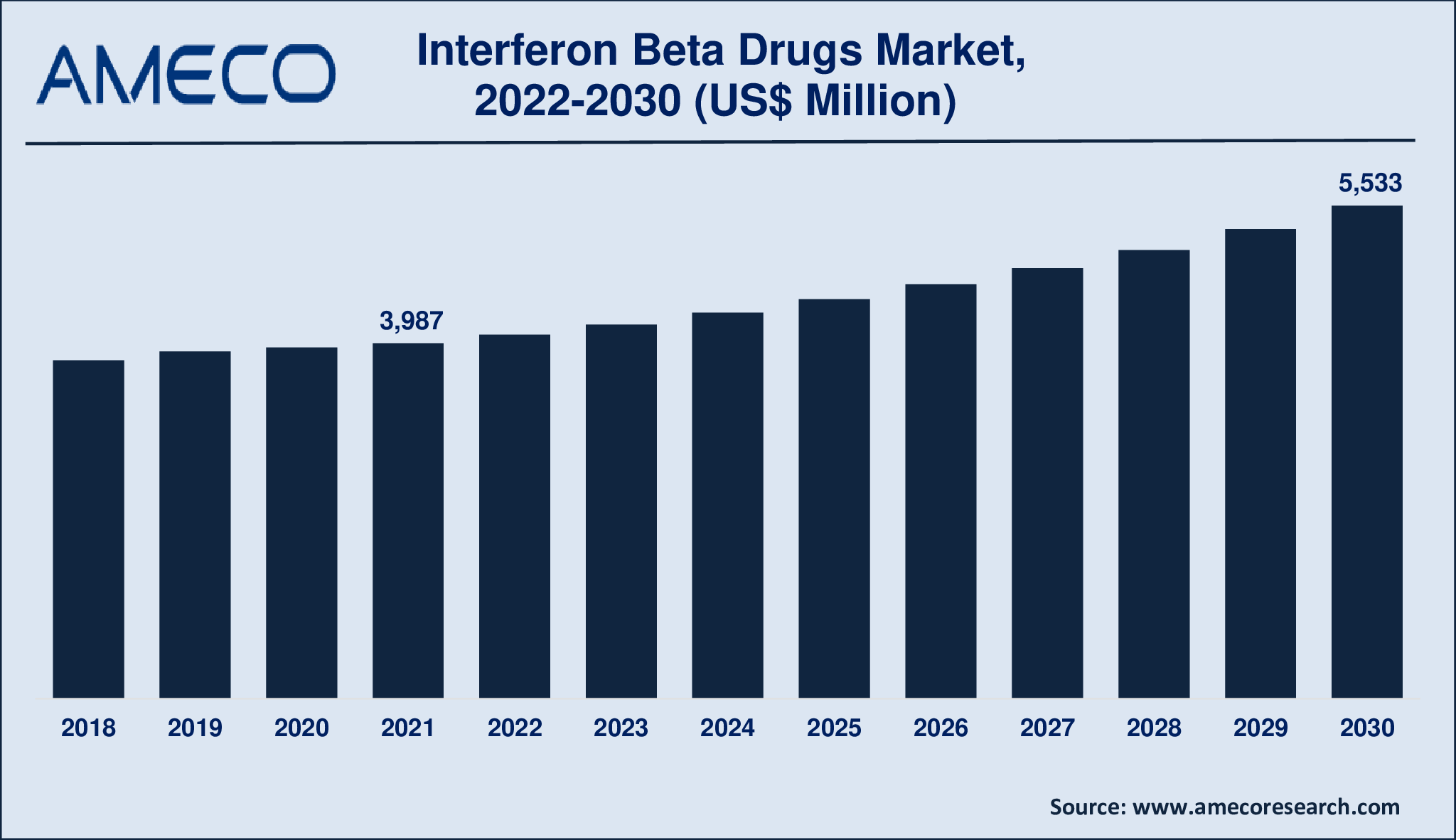 Interferon Beta Drugs Market Size, Share, Growth, Trends, and Forecast 2022-2030